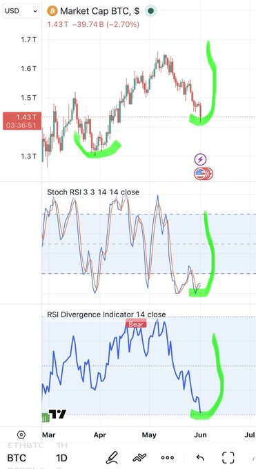 The image shows a screenshot of a smartphone's stock trading app, displaying three different graphs about Bitcoin. These graphs display the price movement over time with a focus on the RSH Divergence Indicator and other technical indicators like Bollinger Bands. The screen features an overlay of these indicators to create a visual representation of potential price movements for the cryptocurrency. A green arrow pointing upwards indicates that there is an upward trend in Bitcoin's price, which may suggest an impending pump that could be advantageous for investors interested in buying the cryptocurrency.