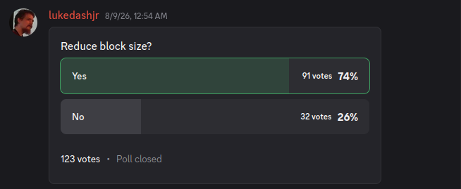 A Discord poll screenshot from user 'lukedashjr' dated 8/9/26 asking 'Reduce block size?' showing 91 votes (74%) for Yes and 32 votes (26%) for No out of 123 total votes.
