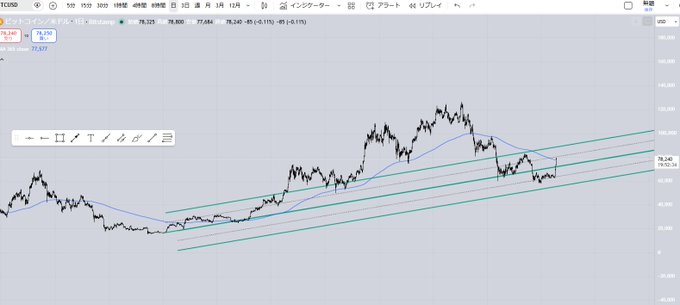 A TradingView chart showing the AUD/JPY (Australian Dollar/Japanese Yen) currency pair with an ascending channel pattern drawn in green, with the current price at 78.325.