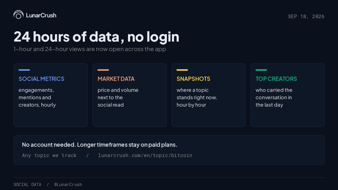A screenshot of a LunarCrush announcement page dated September 18, 2026, promoting open access to "24 hours of data, no login" with four color-coded categories (Social Metrics, Market Data, Snapshots, and Top Creators), reinforcing the post's message that 1-hour and 24-hour views are now available without an account.