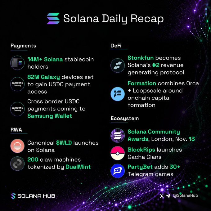 'Solana Daily Recap' infographic from Solana Hub covering Payments (14M+ stablecoin holders, 82M Galaxy devices gaining USDC access), DeFi (Stonkfun, Formation), RWA ($WILD launch, 200 claw machines tokenized), and Ecosystem updates.