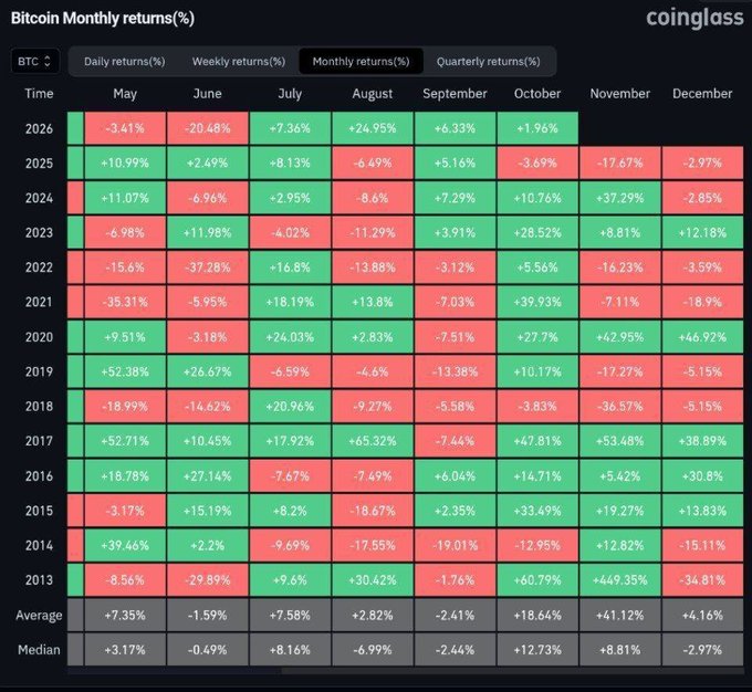 A Coinglass heatmap displays historical Bitcoin (BTC) monthly percentage returns from 2013 to 2026, colored green for gains and red for losses.