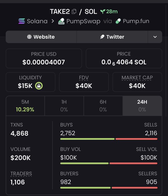 A cryptocurrency dashboard for the TAKE2 token on the Solana network via PumpSwap, showing a price of $0.00004007, $15K liquidity, $40K FDV/Market Cap, and 4,868 transactions over 24 hours.