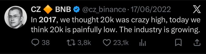 A screenshot of a tweet from CZ (Changpeng Zhao), CEO of Binance (@cz_binance), dated 17/06/2022, reading: "In 2017, we thought 20k was crazy high, today we think 20k is painfully low. The industry is growing." The image mirrors the accompanying post's sentiment by following the same template, with both versions emphasizing that what once seemed like a peak in Bitcoin's price (20k in 2017, 62k in 2021) later feels like a low as the crypto industry continues expanding.