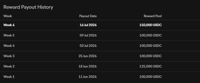 A 'Reward Payout History' table listing weekly payouts from Week 1 (11 Jun 2026, 100,000 USDC) through Week 6 (16 Jul 2026, 150,000 USDC).