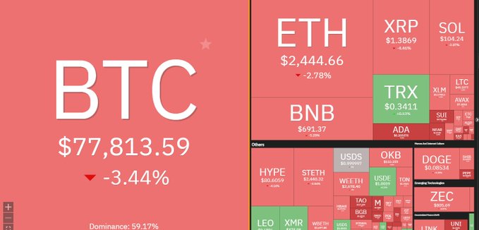 A cryptocurrency market dashboard showing BTC at $77,813.59 (down 3.44%), ETH at $2,444.66 (down 2.78%), along with BNB, XRP, SOL, TRX, and other altcoins in a red color scheme.