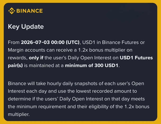 A Binance "Key Update" announcement stating that starting July 3, 2026 (00:00 UTC), USD1 in Binance Futures or Margin accounts will receive a 1.2x bonus multiplier on rewards only if users maintain a minimum Daily Open Interest of 300 USD1 on USD1 Futures pairs, with eligibility determined by the lowest hourly snapshot taken each day. The image visually reinforces the post's message that Binance didn't eliminate the USD1 rewards but instead restructured the qualification criteria around sustained futures engagement.
