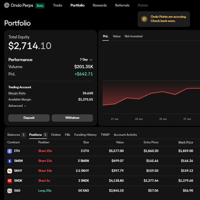 An OndoPerps Beta portfolio dashboard displays Total Equity of $2,714.10, a 7-day PnL of +$642.71, and active positions in ETH, SMSN, SKHY, SNDK, and XAG.