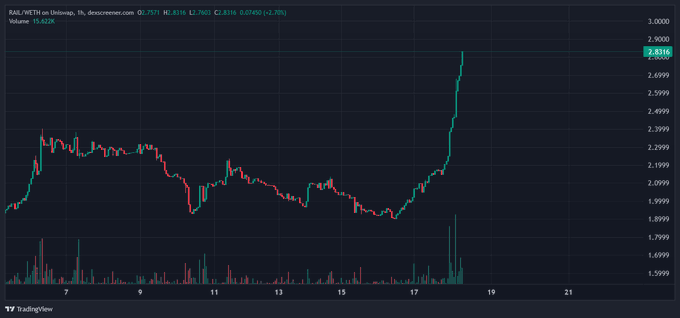 A candlestick chart for RAIL/PYTH on Uniswap showing a sharp price spike up to 2.8316, sourced from descreener.com and displayed on TradingView.