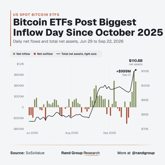 A chart from Rand Group Research showing US Spot Bitcoin ETFs daily net flows and total net assets from June 29 to September 22, 2026, highlights a +$999M inflow on Sep 21—the biggest single-day inflow since October 2025—pushing total net assets to a peak of $110.8B.