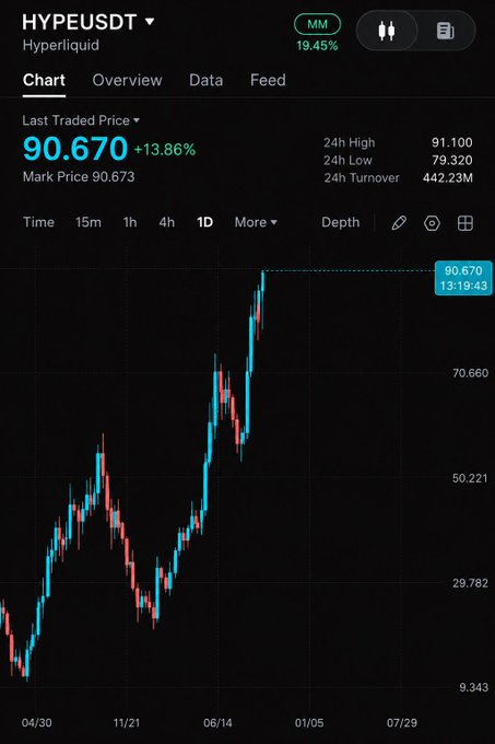 A Hyperliquid (HYPEUSDT) price chart on the 1D timeframe shows HYPE trading at a last traded price of $90.670, up 13.86%, with a 24h high of $91.100 and a 24h turnover of $442.23M—visually confirming the post's claim that $HYPE hit a new all-time high today.