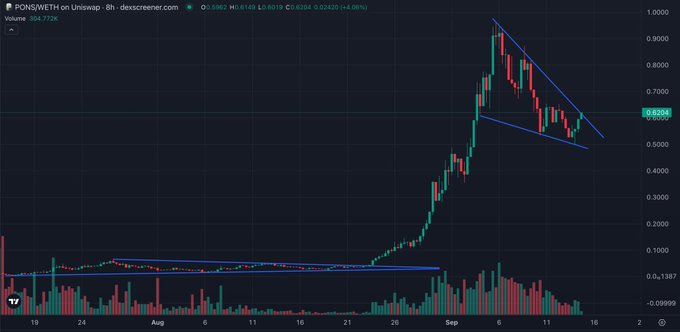 A candlestick chart of PONS/WETH on Uniswap (6h timeframe on Dexscreener.com) shows the token consolidating within a descending channel/triangle pattern after a sharp rally to ~$0.98, currently trading around $0.6020 with modest 24h gains. The chart visually supports the post's bullish thesis by showing price compressing within a tightening triangle structure near $0.60, suggesting an imminent breakout that could retest or exceed the previous all-time high.