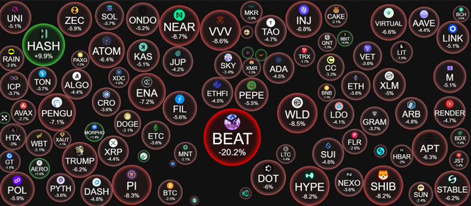 A cryptocurrency market dashboard displays numerous token logos and ticker symbols with their percentage changes, including UNI, HASH +8.9%, BEAT -20.2%, and BTC.
