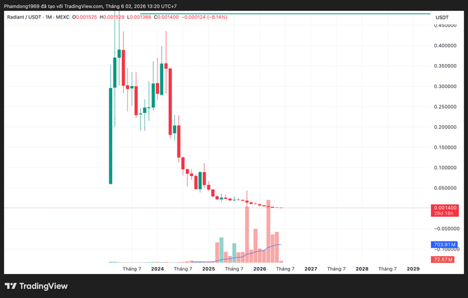 The image shows a chart with a line graph displaying the performance of cryptocurrency called Binance. It tracks the value of Bitcoin, among other cryptocurrencies. The chart shows an upward trend for Bitcoin but a decline in the value of other cryptocurrencies during this period. The title of the chart reads "Một dự án được Binance lựa chọn cho Launchpool! Một dự án có nhây nhoánh mặt bún věi trung nó tính và cây giên hình". The post mentions this particular chart, highlighting the rise and fall of Bitcoin's value compared to other cryptocurrencies.