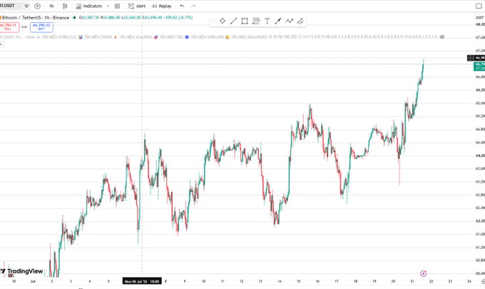 A TradingView 1-hour candlestick chart of Bitcoin/USDT (BTCUSDT) on Binance shows BTC surging past $68,700, with the recent sharp upward rally reaching new highs near $68,985, reflecting the post's excitement about profits and anticipation of $BTC heading toward $70k.