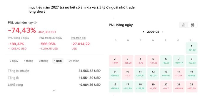 A trading account summary in Vietnamese showing devastating 2027 losses, with 'PNL của hôm nay' (today's P&L) at -74.43% (-462.38 USD), 7-day PNL at -188.32%, and 30-day PNL at -566.95%, totaling -9,984.86 USD net loss.