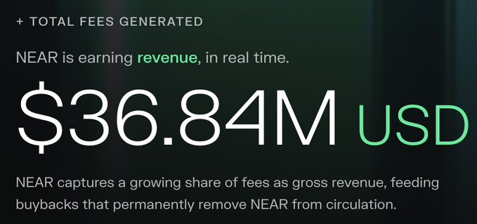 A sleek dark graphic highlights NEAR's "$36.84M USD" in "+ TOTAL FEES GENERATED," noting that NEAR captures a growing share of fees as gross revenue to fund buybacks that permanently remove NEAR from circulation. The image visually reinforces the post's claim that NEAR's revenue is now doing the talking, showcasing $36+ million in total fees generated alongside $22+ billion in Intent volume and $28+ million in Intents Confidential TVL.
