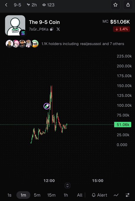 A cryptocurrency chart for 'The 9-5 Coin' (7sGr..P6Ka) showing a market cap of $51.06K, down 1.4%, with a 1-minute price action graph on a dark background.