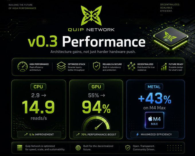 A promotional graphic for "QUIP NETWORK v0.3 Performance" highlighting architecture gains, displaying metrics such as CPU improvement to "14.9 reads/s," GPU performance boost to "94%," and a "+43%" efficiency gain for the "Apple M4 Max" chip.