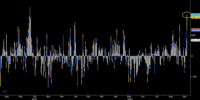 A bar chart displays daily ETF net flows from August 2024 through September 2025, with the most recent day highlighted at **+$1.043B** (in green at top right), alongside other values of **-$296.6M** (blue) and **-$381.37M** (gray). The single tall green bar at the far right visually represents the **largest one-day Bitcoin ETF inflow since October**, aligning with the post noting $IBIT led at $381M while $ARKB and $FBTC each contributed over $200M.