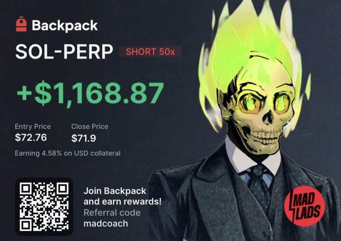 A promotional graphic for Backpack exchange displays a successful SOL-PERP short trade with 50x leverage, showing a profit of +$1,168.87 from an entry price of $72.76 to a close price of $71.9 (4.58% return on USD collateral), alongside an anime-style skeleton character with green flame hair, a "Mad Lads" badge, and a QR code with the referral code "madcoach." The image reinforces the post's confident tone ("Who dares, wins") by showcasing a profitable leveraged trade while promoting Backpack with the creator's referral link.