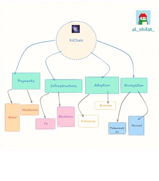 A hand-drawn mind map titled 'KiChain' branches into Payments (Global, Stablecoin), Infrastructure (Fx, Blockchain, Enterprise), Adoption (Business), and Ecosystem (Tokenization, Account), credited to user 'al_shifat'.