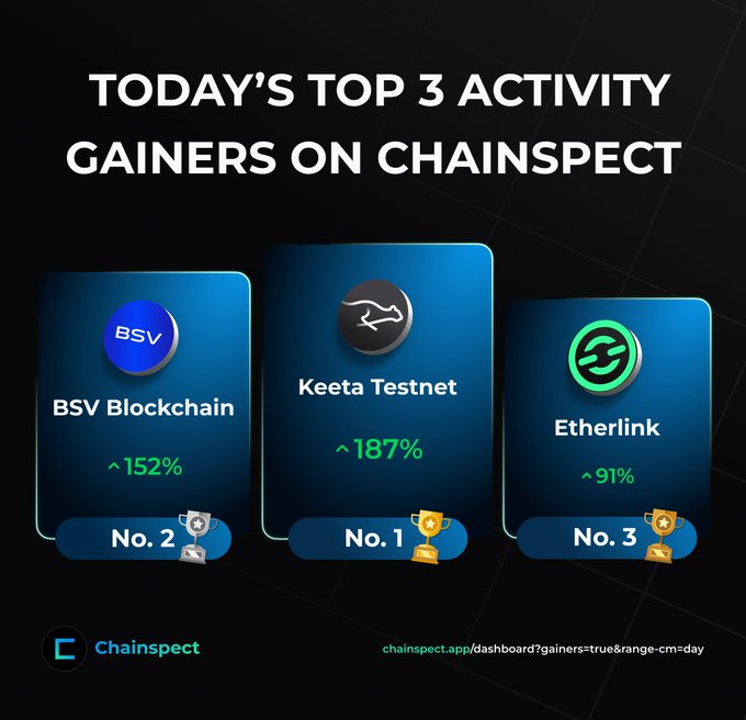A Chainspect dashboard graphic titled "Today's Top 3 Activity Gainers on Chainspect" showing Keeta Testnet at No. 1 (+187%), BSV Blockchain at No. 2 (+152%), and Etherlink at No. 3 (+91%), each displayed on a podium-style card with their respective logos and trophy icons.