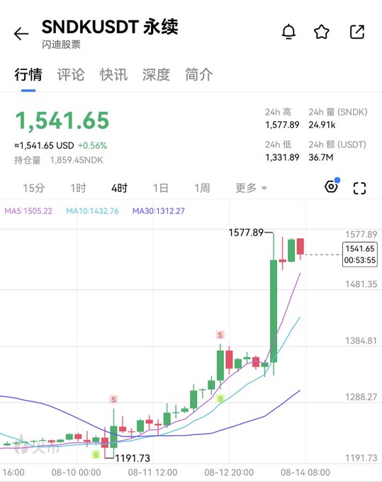 Trading chart for token 'SNDKUSDT' (闪迪股票/SanDisk) showing price at 1,541.65 USD with a 0.56% increase, featuring a candlestick chart on a 4-hour timeframe with MA5, MA10, and MA30 indicators.