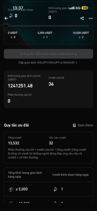 The image shows a Bitget trading rewards screen displaying the user's current trading volume and credit stats, including 12,412,51.48 USDT in volume, 36 credits, and 0 rewards, with a note that requirements are not met for claiming rewards. The "Quy tắc ưu đãi" (Reward Rules) section specifies that users need 32 credits (calculated as trading volume credits + credit tier multiplier + trading volume credits, where the multiplier is 10x) and a minimum daily trading volume of ≥5,000 USDT, aligning with the post about reduced credit requirements in the Camp CFD Trading Club 12 round.