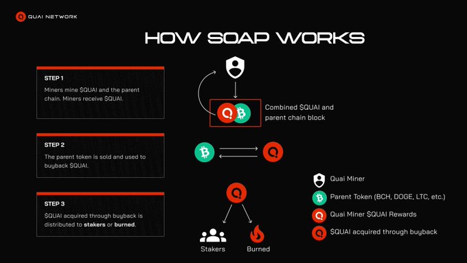 In the image, there's a flowchart representing a mining protocol known as SOAP (Simple Data Access Protocol). SOAP works by turning the mining power of one cryptocurrency into Quai value in another cryptocurrency like Bitcoin or Ethereum. The chart shows six steps in the process that involve users transferring their mining power to other miners through a transaction called the merge-mining operation, which creates a new Qua coin by merging several smaller coins together using smart contracts set on the blockchain. This process ensures miners are paid immediately after they mine a new Qua coin and prevents them from selling secondary tokens when it's more beneficial to do so.