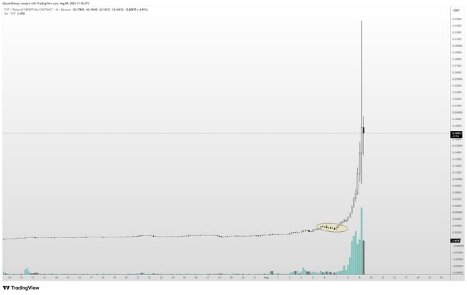 A TradingView candlestick chart of the TUT (Tutorial) token/USDT perpetual contract on Phemex shows a dramatic spike from a long period of flat, low-volume trading, with the price rocketing to a high of 0.39893 (an ~438% increase), while the user's yellow ellipse highlights an early accumulation zone around the base of the breakout—suggesting they bought and sold before the major parabolic move.