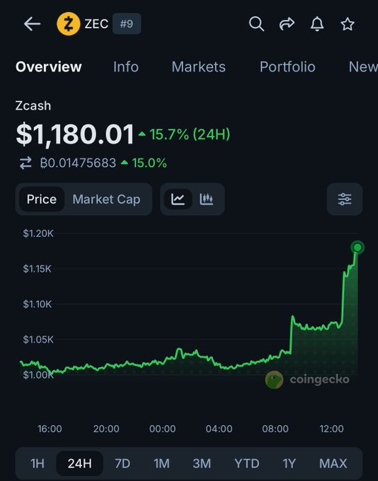 CoinGecko cryptocurrency chart for Zcash (ZEC #9) priced at $1,180.01, showing a 15.7% gain over 24H with BTC at B0.01475683.
