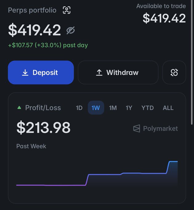 A screenshot of a "Perps portfolio" dashboard on Polymarket showing $419.42 available to trade, with a $213.98 profit from the past week (+$107.57/+33.0% past day), confirming the post's claim of turning $200 into $400 through perpetual futures trading.
