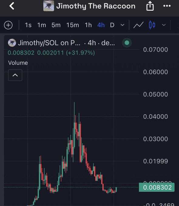 A TradingView chart for "Jimothy/SOL on P..." shows the token's price at 0.008302, up +31.97% (+0.002011) over 4 hours, with a notable pump to ~0.04000 followed by a sharp decline back down—visually reinforcing the post's argument that the recent dip wasn't a "sell the news" event but rather a buying opportunity, as Jimothy retains its community unlike other viral animal coins.