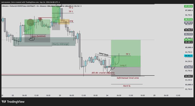 A Binance BTCUSDT.P perpetual contract chart on the hourly timeframe displays a countertrend long trade setup, with key annotations marking the "mmd grab," "$3.6k crucial support," "Long !!" entry, and TP 1 hit around the $84,361 area, illustrating the planned long position and its successful execution referenced in the post.