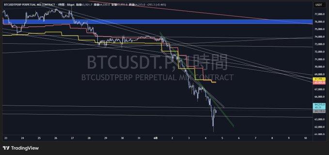 In this image, there are two different graphs with blue and purple lines. One graph shows a downward trend for Bitcoin, indicating that its value has been decreasing over time. The other graph displays a yellow line, which could symbolize the daily baisis of Bitcoin's price. The purple line on the second graph represents the upper boundary line of Bitcoin's daily volatility, signifying when it is likely that the drop will continue. The post suggests that if BTC is currently moving under these boundary lines, there is a high chance that the value decrease may continue, which can be helpful for investors or traders to anticipate potential future movements in the cryptocurrency market.