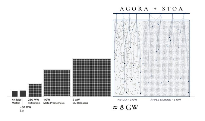 The image compares compute capacity of various AI models (Mistral at 44 MW, Reflection at 250 MW, Meta Prometheus at 1 GW, xAI Colossus at 2 GW, z.ai at ~50 MW) against the massive AGORA + STOA decentralized networks running on NVIDIA (~3 GW) and Apple Silicon (~5 GW), totaling ~8 GW. This visually reinforces the post's bullish case for Bittensor ($TAO) by showing how the aggregate power of decentralized training subnetworks like IOTA (sn9), Chutes Parallax (sn64), and Teutonic (sn3) collectively rivals or exceeds the compute of leading centralized AI labs.