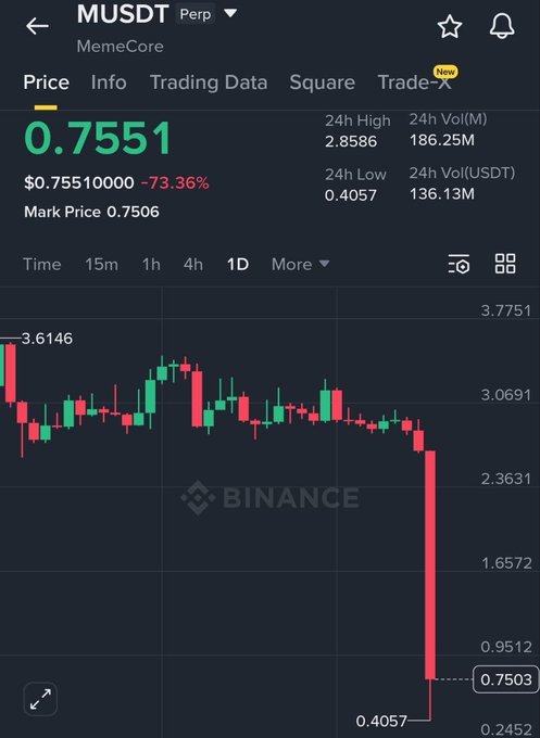 The image shows a bar graph with different cryptocurrency trading values over time, including Bitcoin and other altcoins such as $VELVET, $SIREN, $SAHARA, and others. The prices of these cryptocurrencies have been consistently dropping, which is evident in the downward trends shown on the graph. This indicates that there might be some sort of manipulation or artificial pump occurring within the trading network to inflate the value of these altcoins. Moreover, the post mentions Memecore's collapse, implying that the crypto market has experienced significant fluctuations and instability recently.