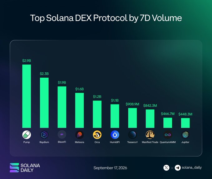 Bar chart titled 'Top Solana DEX Protocol by 7D Volume' dated September 17, 2026, showing Pump ($2.9B), Raydium ($2.3B), and Orca ($1.2B) among leading protocols, branded by Solana Daily.