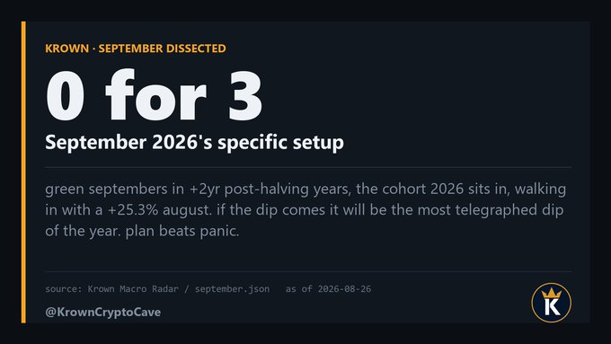 A dark-themed analytics slide titled 'KROWN · SEPTEMBER DISSECTED' from @KrownCryptoCave, highlighting '0 for 3' regarding 'September 2026's specific setup' with commentary on historical post-halving patterns and an August +25.3% gain.