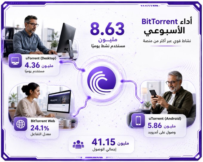 An Arabic-language infographic for BitTorrent weekly tools showing 8.63 million weekly users, with breakdowns: uTorrent Desktop (4.36M), BitTorrent Web (24.1% engagement), uTorrent Android (5.86M), and 41.15M total reach.