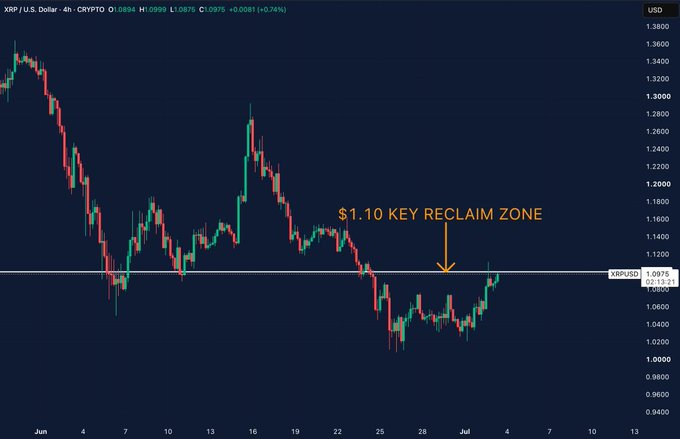 A candlestick chart of XRP/USD on a 4-hour timeframe showing price recovery toward the highlighted "$1.10 KEY RECLAIM ZONE," visually supporting the post's observation that buyers are pushing XRP back toward this critical resistance level from its higher lows around $1.03.