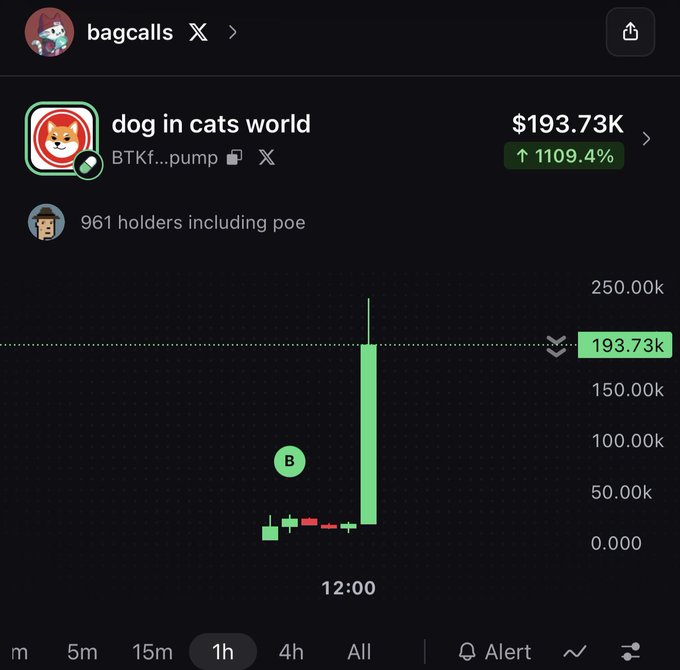 A Pump.fun chart shows the "dog in cats world" token (BTKf...) surging to $193.73K market cap with a 1109.4% gain, posted from the "bagcalls" account promoting $BARK's rise from 17k to 250k.