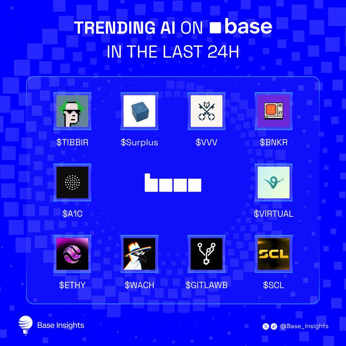 A blue promotional graphic from Base Insights displays "TRENDING AI ON ■base IN THE LAST 24H," featuring 10 square icons of trending AI tokens: $TIBBIR, $Surplus, $VVV, $BNKR, $A1C, a center Base logo, $VIRTUAL, $ETHY, $WACH, $GITLAWB, and $SCL, with the post highlighting top performers including $TIBBIR, $SURPLUS, $VVV, $BNKR, $VIRTUAL, and $SCL.