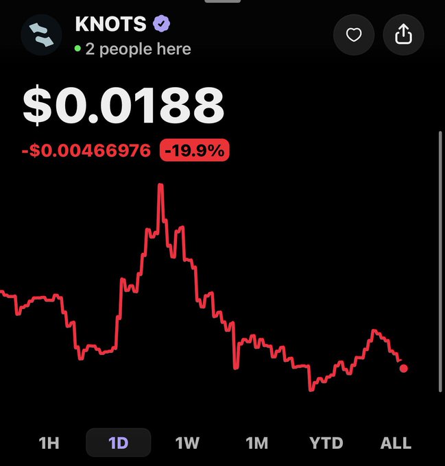 A crypto price tracker showing the token 'KNOTS' at $0.0188, down -19.9% (-$0.00466976) over the 1D timeframe with a red candlestick chart.