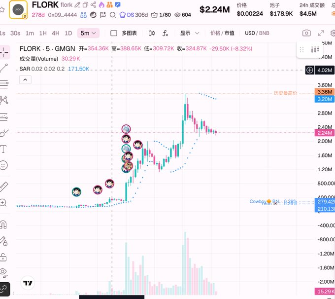 A cryptocurrency trading chart for FLORK token showing a price of $2.24M with a -8.32% decline, displaying candlestick patterns and volume indicators in Chinese interface.