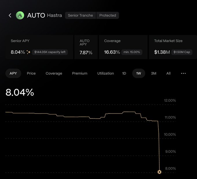 A financial dashboard for 'AUTO Hastra' shows a Senior APY of 8.04%, AUTO APY of 7.87%, Coverage of 16.63%, and Total Market Size of $1.38M, along with an APY line chart.