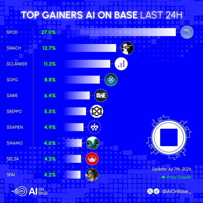 The image displays a bar chart titled "Top Gainers AI on Base Last 24H," updated July 7th, 2026, ranking ten AI tokens by price growth, with $POD leading at 27.0%, followed by $WACH at 12.7% and $CLANKER at 11.3%. The accompanying post highlights these top performers—$POD, $WACH, $CLANKER, $OPG, $AWE, $REPPO, $SAPIEN, $MAMO, $ELSA, and $FAI—along with their associated Twitter handles, prompting followers to share which token they are "loading up on."