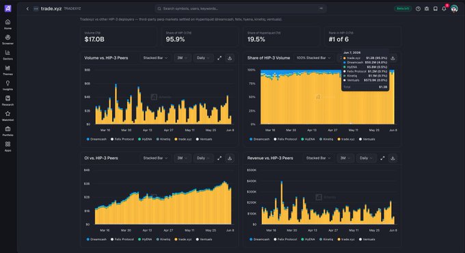 The image displays a dashboard showing various data about different HIP3 deployment strategies over the past 7 days, with numbers and colors representing different metrics such as total volume, hip3 market share, and vs Hyperliquid. The dashboard also provides information on the deployment success rate for each strategy.