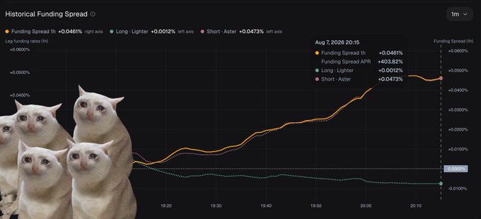A chart displaying "Historical Funding Spread" for the crypto trading pair PONS/WETH on August 7, 2026, with various funding rates, accompanied by an image of multiple white cats.